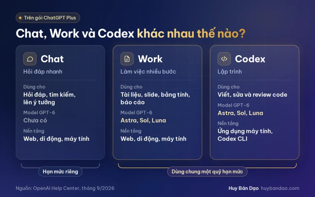 Tài khoản ChatGPT Plus 2026: GPT-6 Astra, giá bao nhiêu và nên chọn loại nào? 2 chat work codex-chatgpt plus khác nhau thế nào