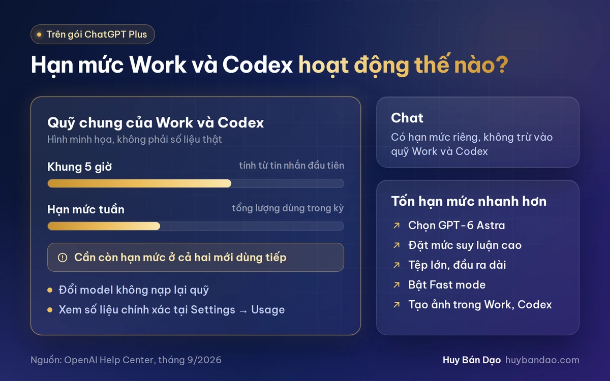 Tài khoản ChatGPT Plus 2026: GPT-6 Astra, giá bao nhiêu và nên chọn loại nào? 3 hạn mức work codex chatgpt plus